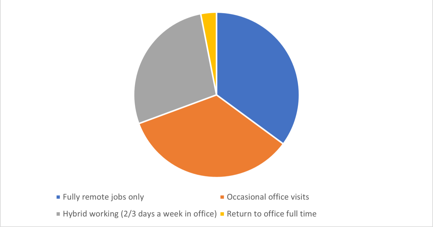 Pie chart showing results of "How often would you commute to an office now and in the future"
