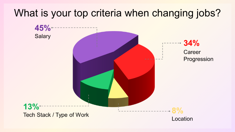 Results of "What is yout top criteria when changing jobs"