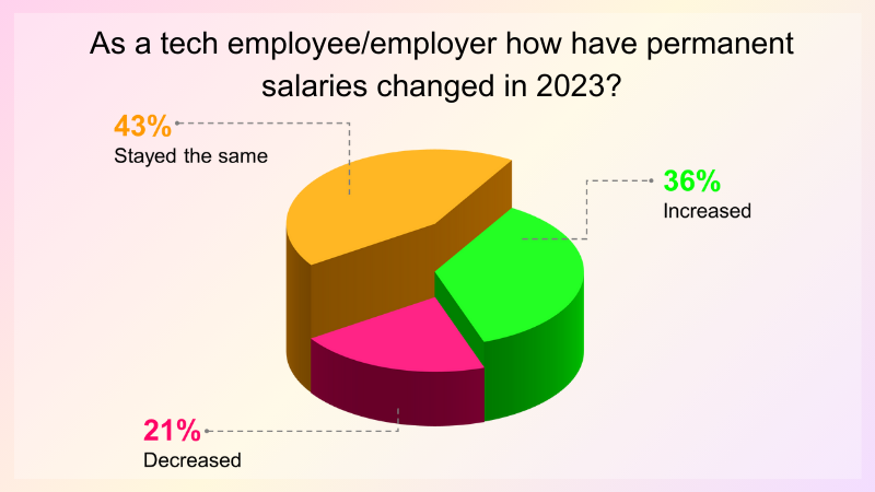 Results of "as a tech employee/employer how have permanent salaries changed in 2023"