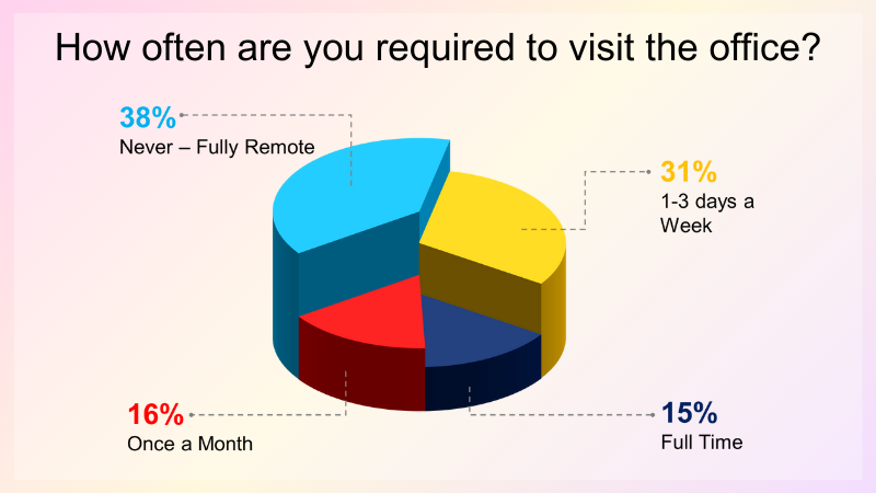 Results of "How often are you required to visit the office"